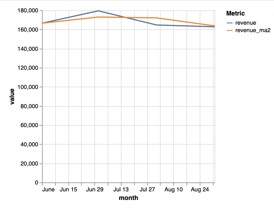 Line chart of revenue and revenue_ma2 by month generated by the .plot() method in Databao