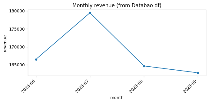 A line chart generated by seaborn from a pandas dataframe