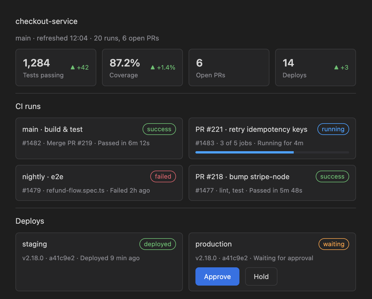 A Generative UI dashboard in Roer: test, coverage, PR and deploy tiles, CI run cards and a production deploy awaiting approval